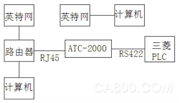 PLC,Զͨ